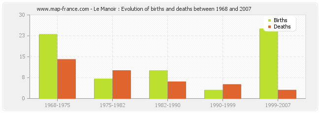 Le Manoir : Evolution of births and deaths between 1968 and 2007